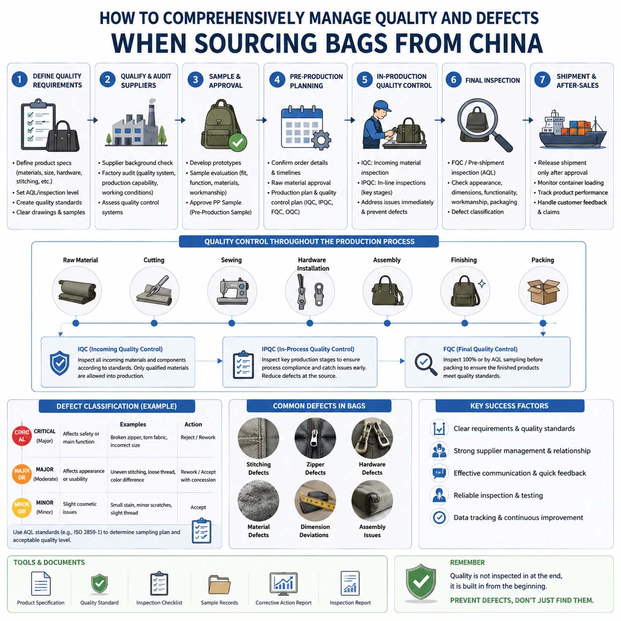 The Complete Guide to Managing Quality and Defects When Sourcing Bags from China