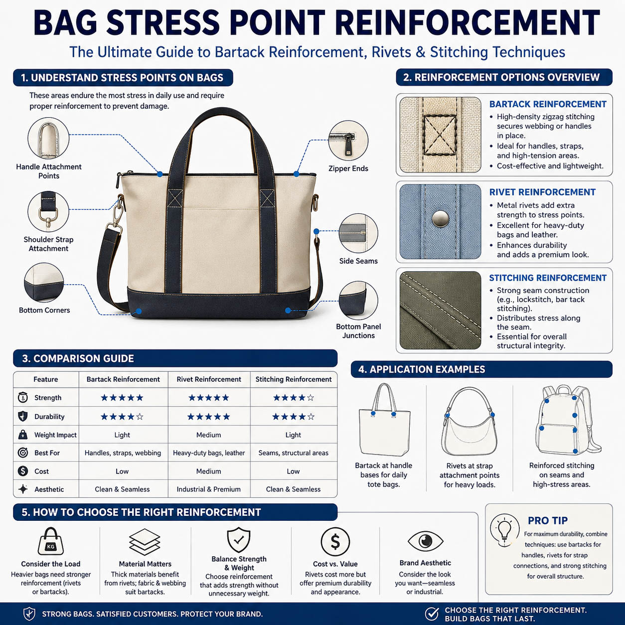 Stress-Point Reinforcement in Bags: The Complete Buyer’s Guide to Bar Tacks, Rivets & Stitching Quality