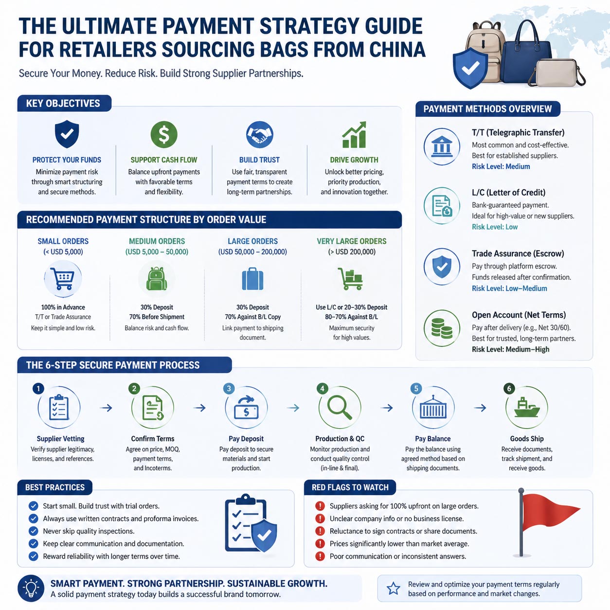 The Ultimate Payment Strategy Guide for Bag Retailers Sourcing from China