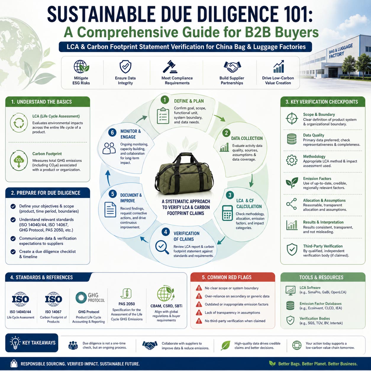Sustainability Due Diligence 101: A Complete B2B Buyer’s Guide to Verifying LCA and Carbon-Footprint Claims from Chinese Bag Factories