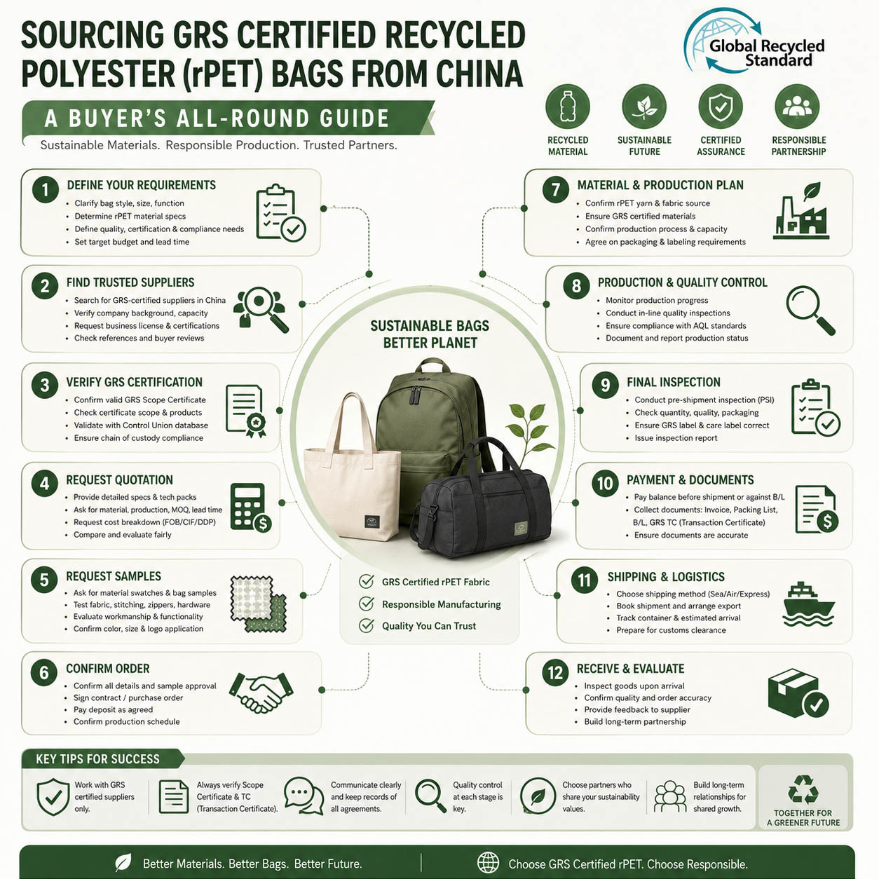 Sourcing GRS-Certified Recycled Polyester Bags from China: A Complete Buyer’s Guide
